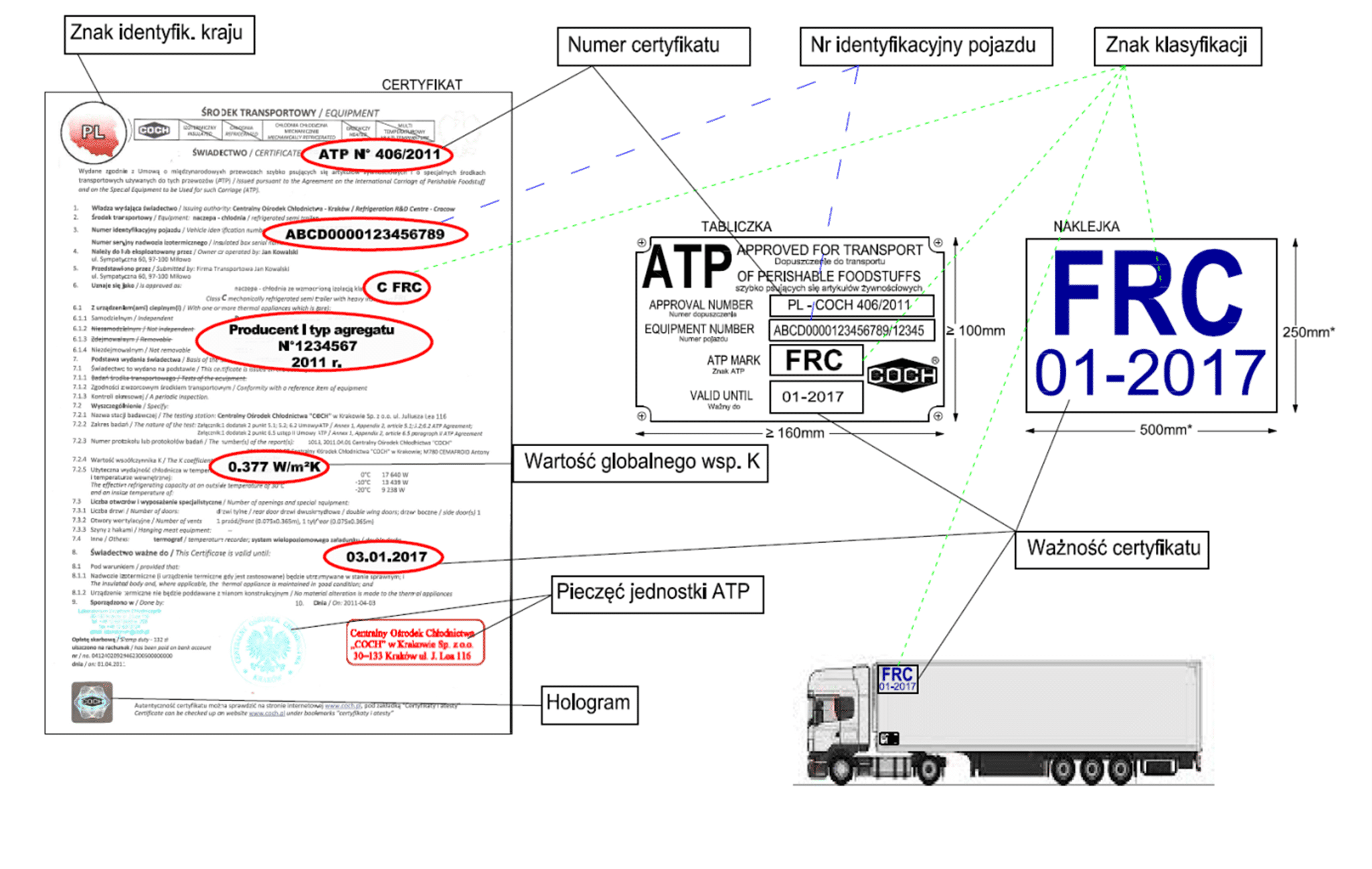 Schemat rozmieszczenia oznakowania ATP na nadwoziu chłodni