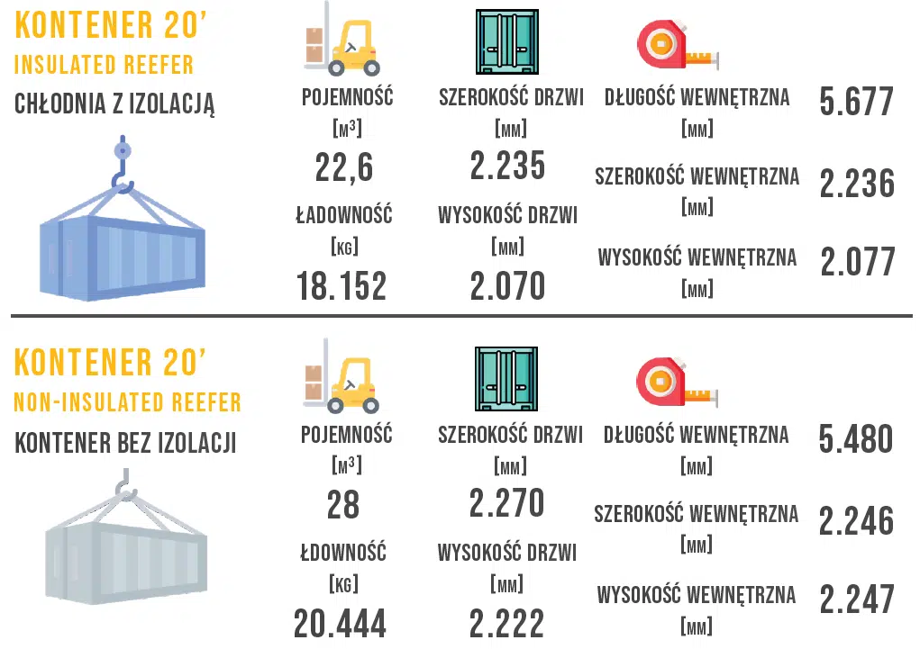 Wymiary i specyfikacja kontenera izotermicznego
